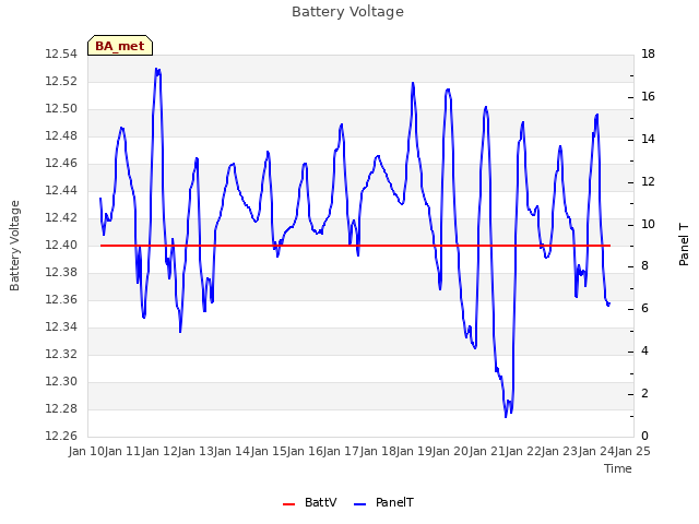 plot of Battery Voltage