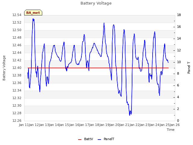 plot of Battery Voltage