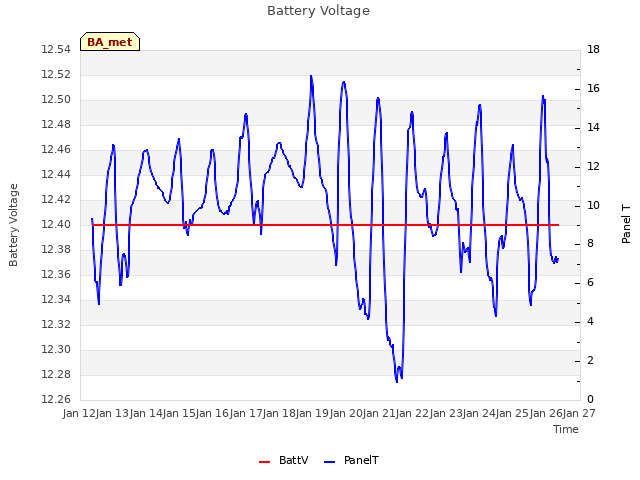 plot of Battery Voltage