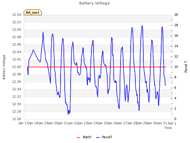 plot of Battery Voltage