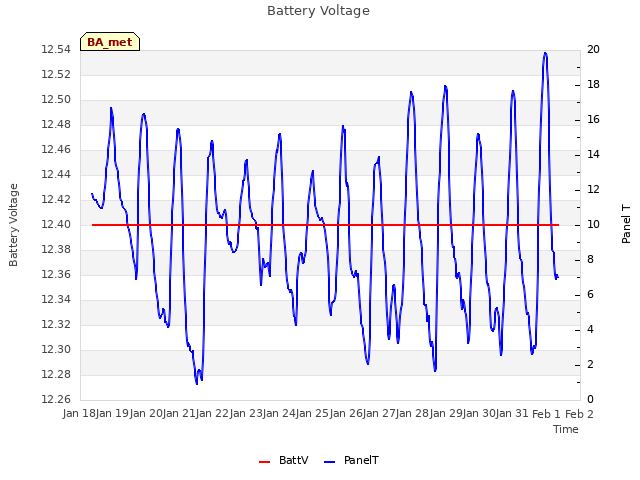 plot of Battery Voltage