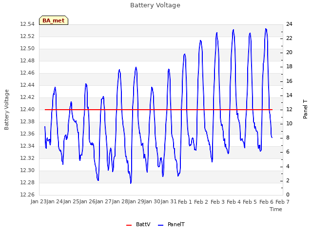 plot of Battery Voltage