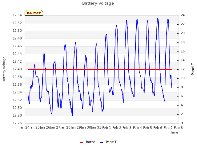 plot of Battery Voltage