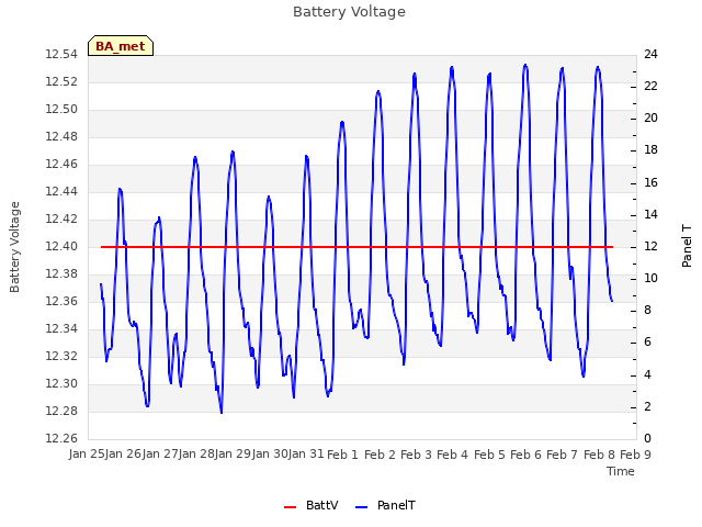 plot of Battery Voltage