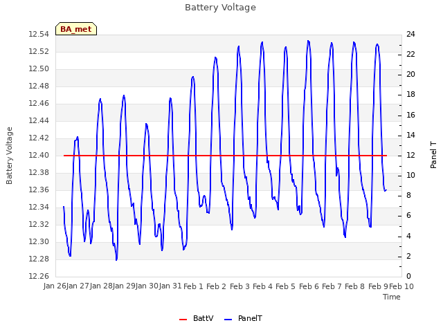 plot of Battery Voltage