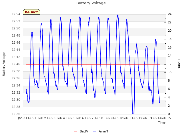 plot of Battery Voltage