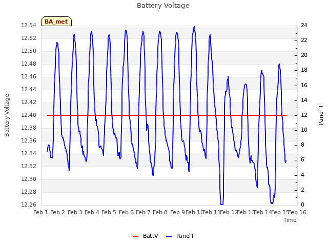 plot of Battery Voltage