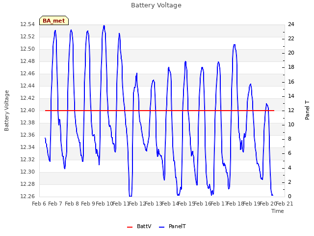 plot of Battery Voltage