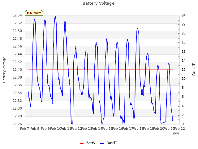 plot of Battery Voltage