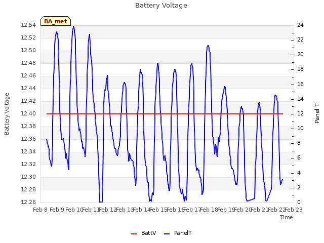 plot of Battery Voltage