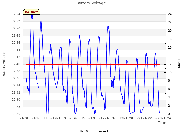 plot of Battery Voltage