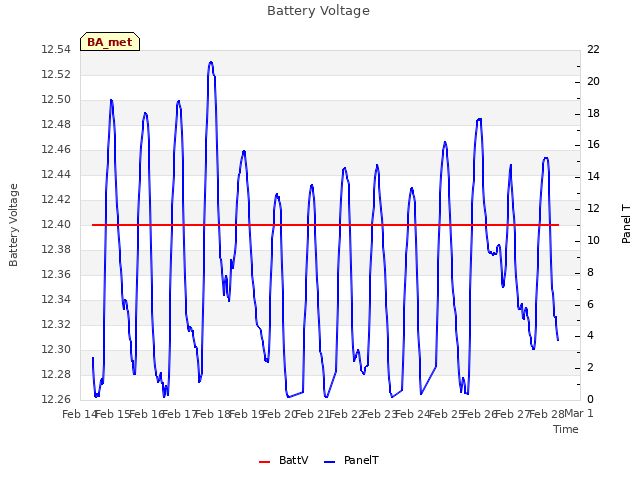 plot of Battery Voltage