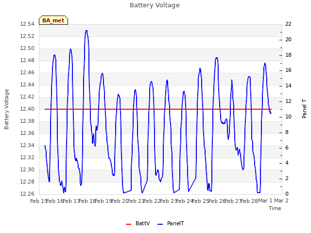 plot of Battery Voltage