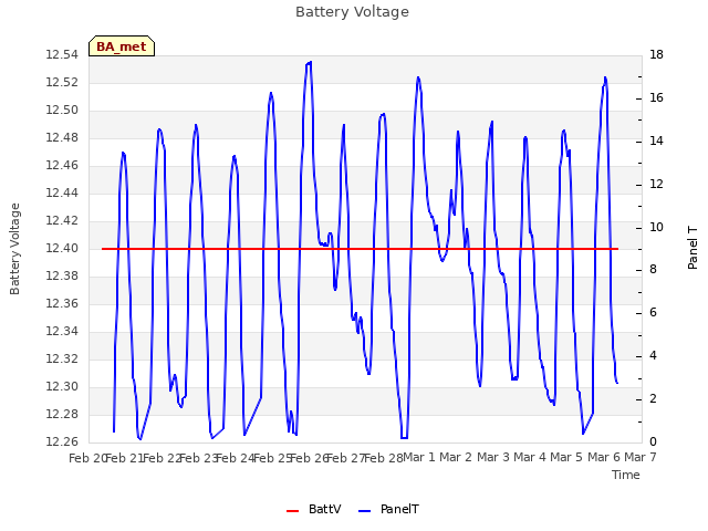 plot of Battery Voltage