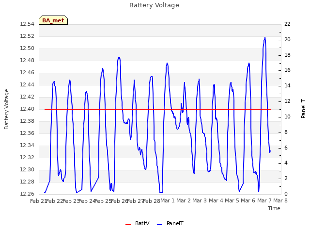 plot of Battery Voltage