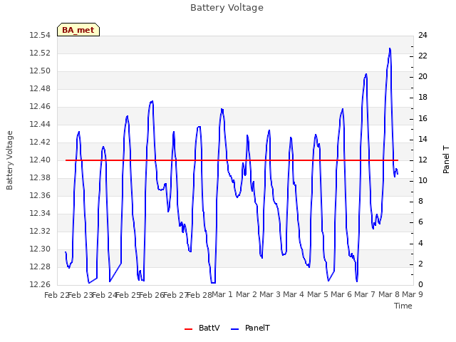 plot of Battery Voltage