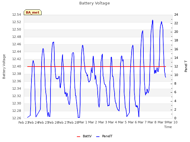 plot of Battery Voltage