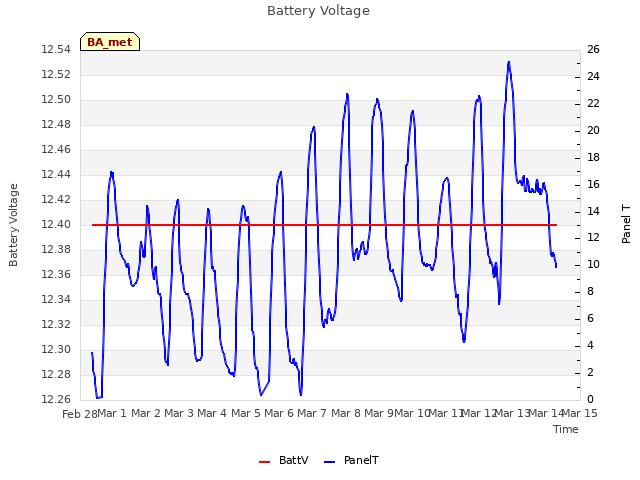 plot of Battery Voltage