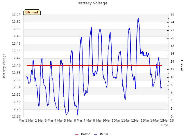 plot of Battery Voltage