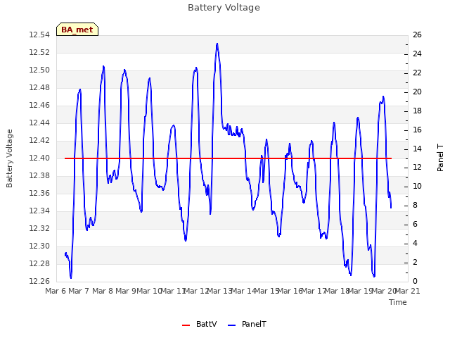 plot of Battery Voltage