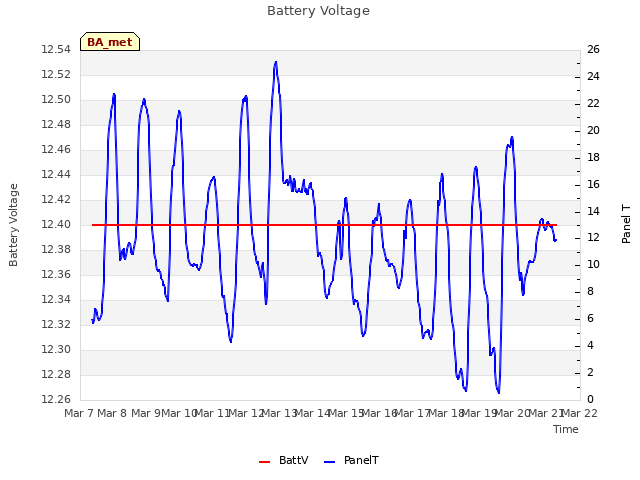 plot of Battery Voltage