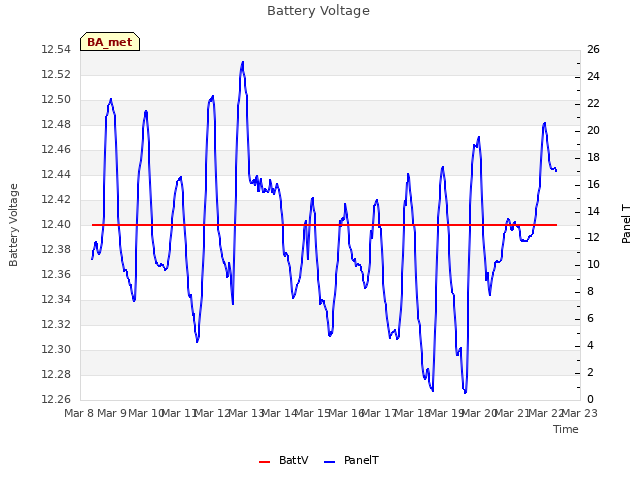 plot of Battery Voltage