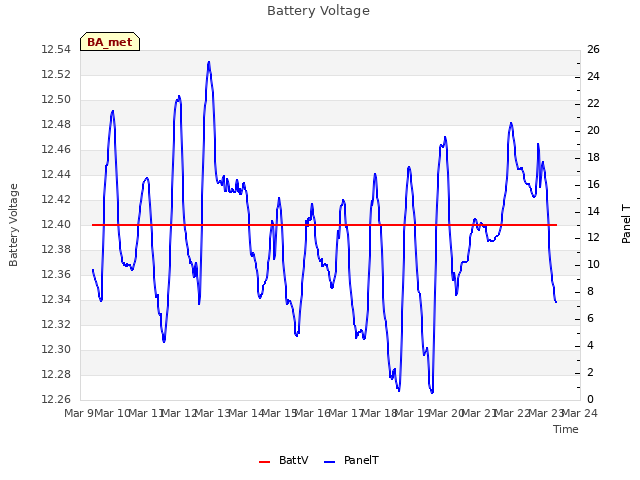 plot of Battery Voltage