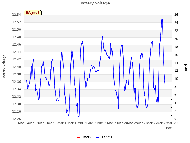 plot of Battery Voltage