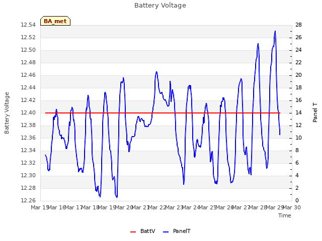 plot of Battery Voltage