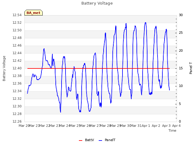 plot of Battery Voltage