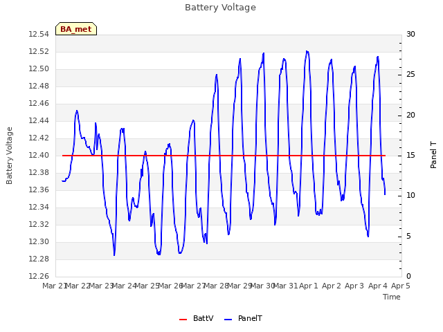 plot of Battery Voltage