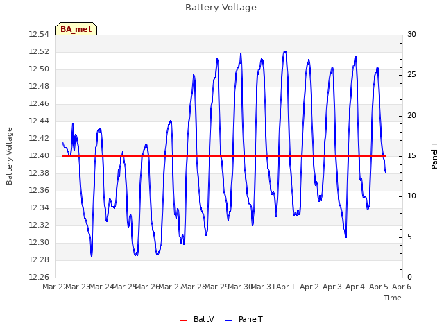 plot of Battery Voltage