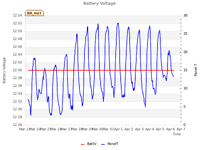 plot of Battery Voltage