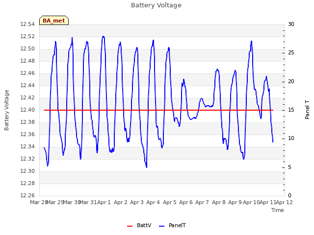 plot of Battery Voltage