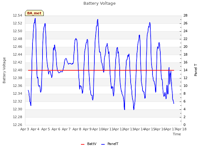 plot of Battery Voltage