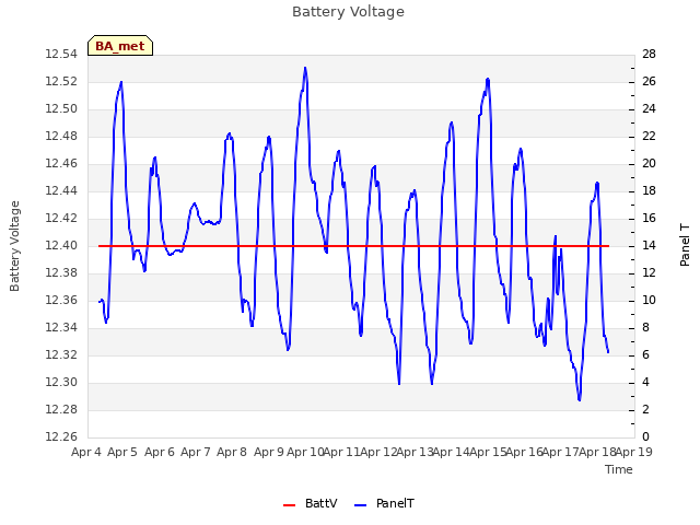 plot of Battery Voltage