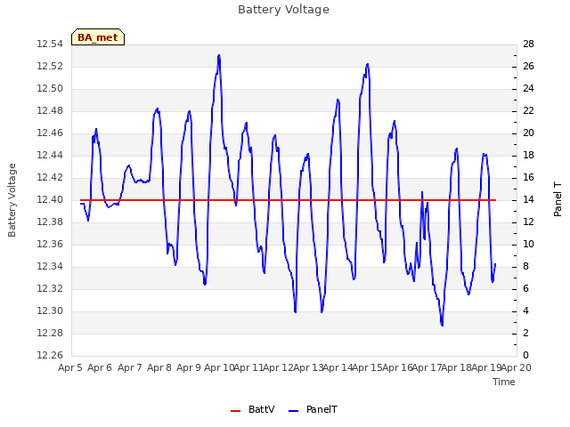 plot of Battery Voltage