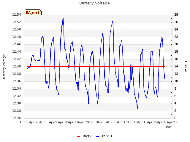 plot of Battery Voltage