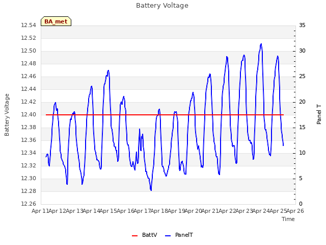 plot of Battery Voltage