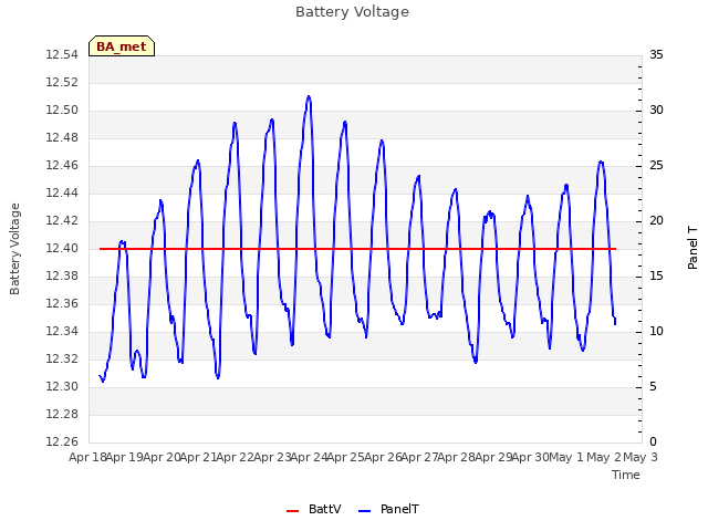 plot of Battery Voltage