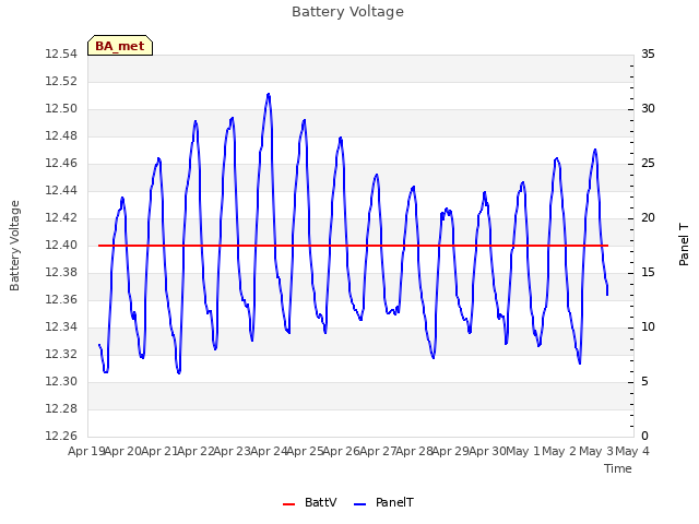 plot of Battery Voltage