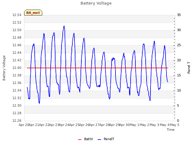 plot of Battery Voltage