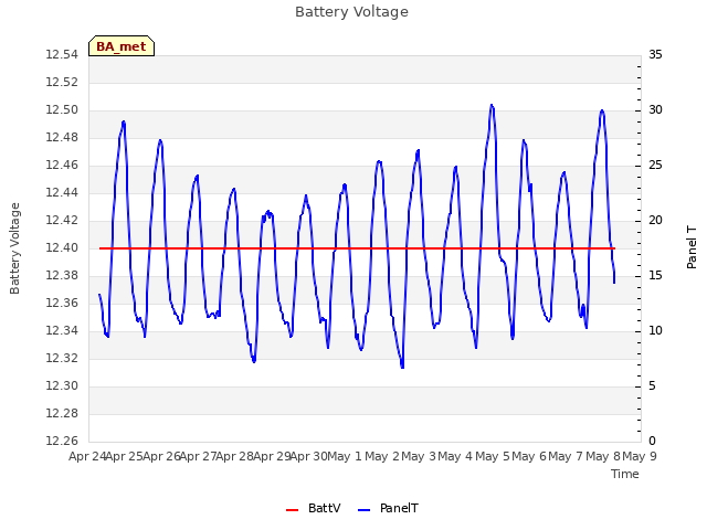 plot of Battery Voltage