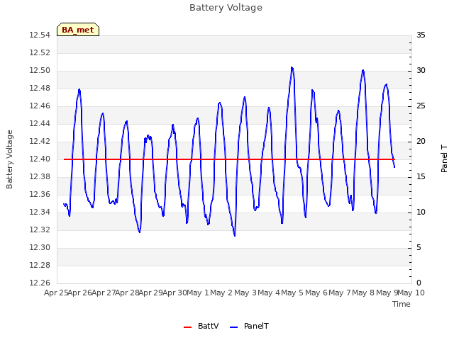 plot of Battery Voltage