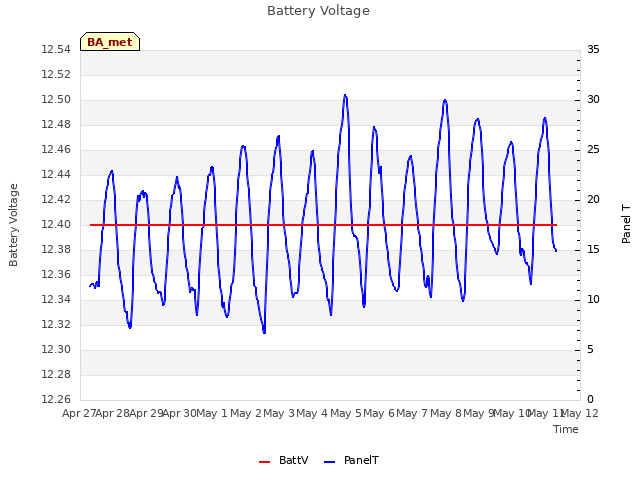 plot of Battery Voltage