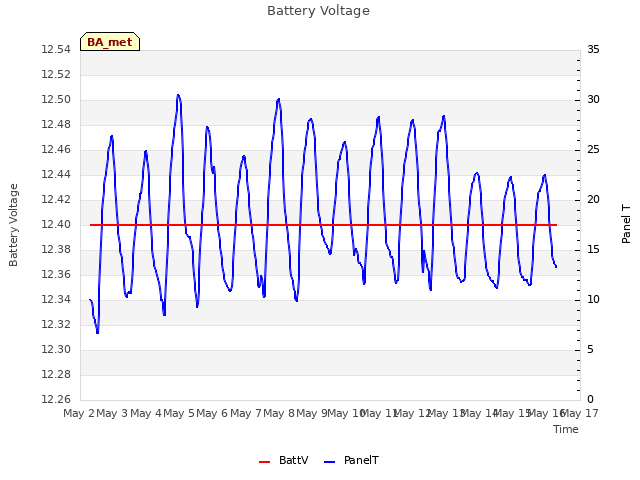 plot of Battery Voltage