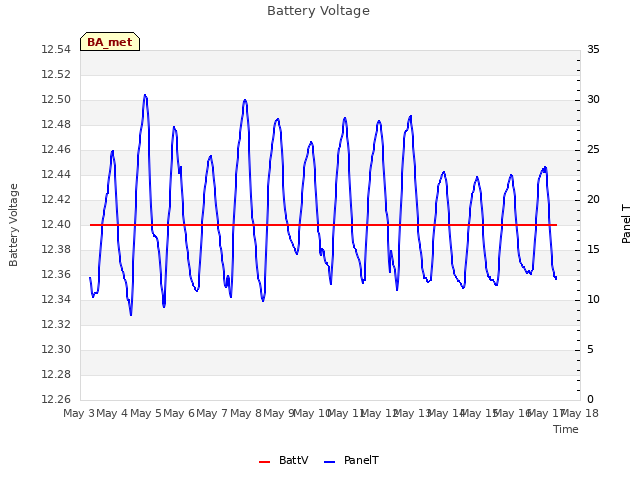 plot of Battery Voltage