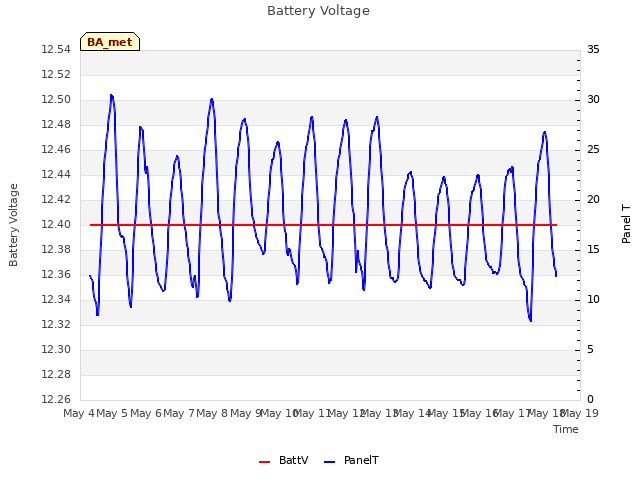 plot of Battery Voltage