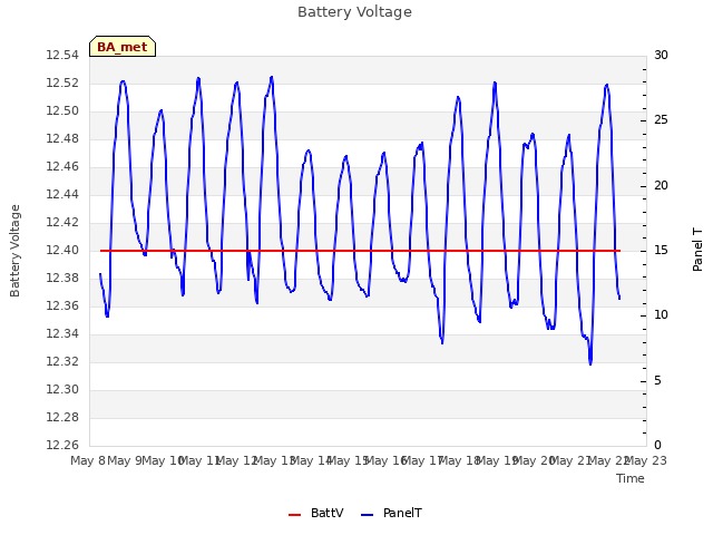 plot of Battery Voltage