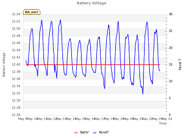 plot of Battery Voltage